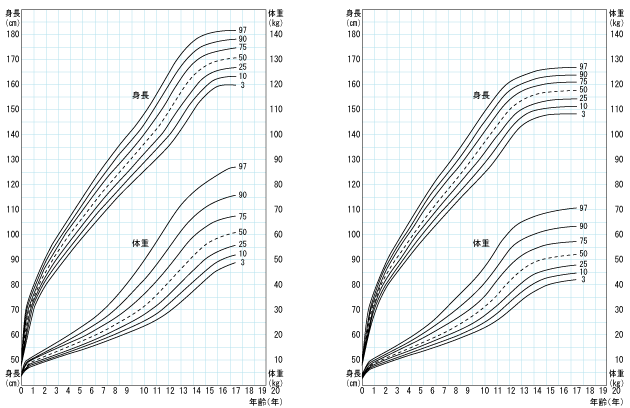 うい 囲 頭 と 成長 曲線 赤ちゃん