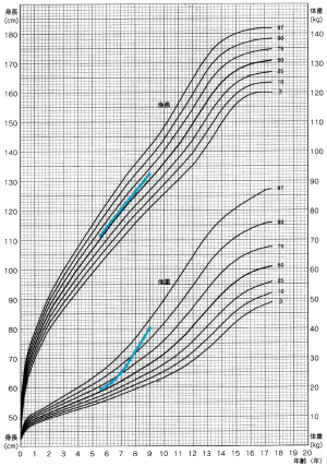 図３　単純性肥満の発育曲線（男）