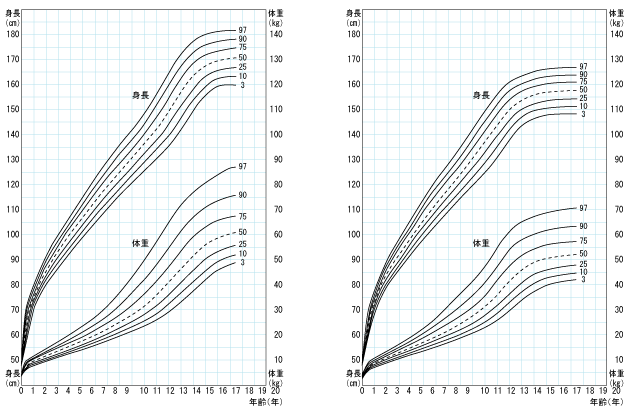 図２　身長と体重の発育曲線作成基準図
